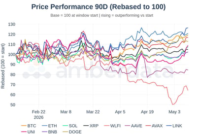 Price performance 90 day 