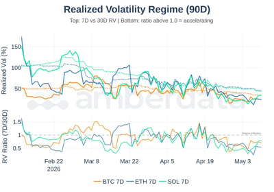 Realized volatility BTC, ETH and SOL