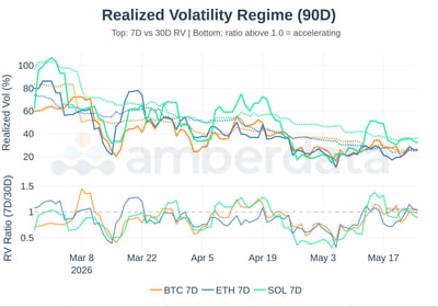 realized volatility regime 90 day for BTC and ETH