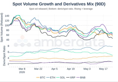 Spot volume growth and derivatives mix for BTC, ETH, SOL, XRP, BNB