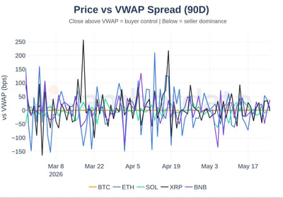 Price vs VWAP spread 90 dya for BTC, ETH, SOL, XRP, and BNB