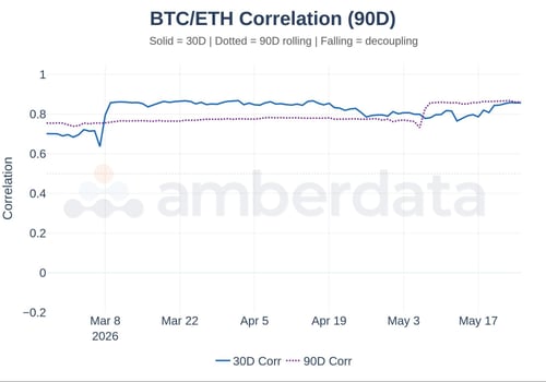 BTC/ETH correlation 90 day