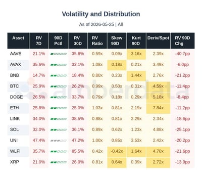 volatility and distribution aave, avax, bnb, btc, doge, eth, link, sol, uni
