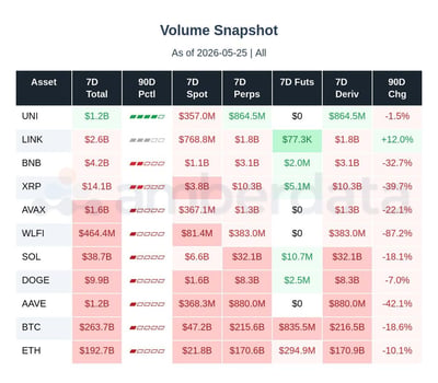 Volume snapshot UNI, LINK, BNB, XRP, AVAX, WLFI, SOL, DOGE, AAVE, BTC, ETH