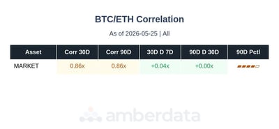 BTC / ETH correlation