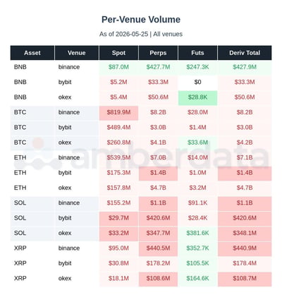 Per venue volume bnb, BTC, ETH, SOL, XRP. Binance, bybit, OKEX
