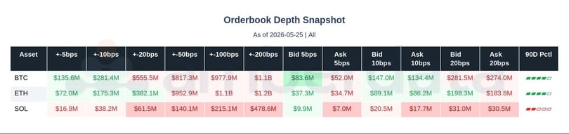 orderbook depth snapshot for BTC, ETH, SOL