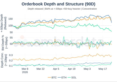 orderbook depth and structure 90 day BTC, ETH, SOL
