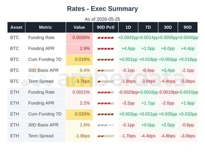 Funding rates BTC and ETH