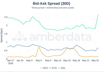 Bid-Ask Spread 30 day BTC, ETH, SOL