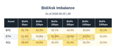 Bid/Ask imbalance BTC, ETH, SOL
