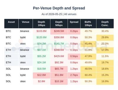 Per venue depth and spread BTC, ETH, SOL
