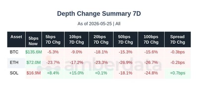 Depth change summary 7 day BTC, ETH, SOL