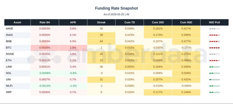 Funding rate snapshot aave, avax, bnb, btc, doge, eth, link, sol