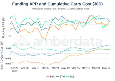 Funding APR and cumulative carry cost 30 day BTC, ETH, SOL