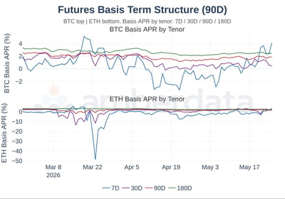 futures basis term structure 90 day BTC and ETH