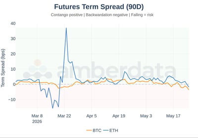 Futures term spread 90 day BTC and ETH