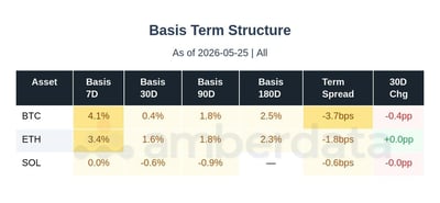 Basis term structure BTC, ETH, SOL