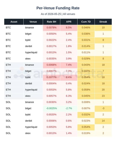 Per venue funding rates BTC, ETH, SOL