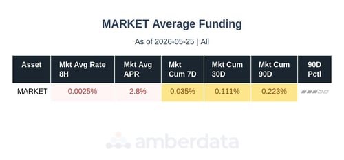 Market average funding