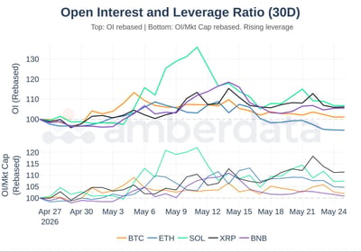 Open interest and leverage ratio 30 day BTC ETH SOL XRP BNB