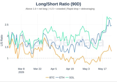 Long short ratio 90 day BTC, ETH, SOL