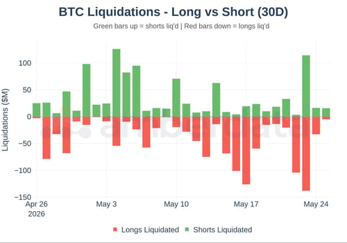 Bitcoin BTC liquidations long vs short 30 days