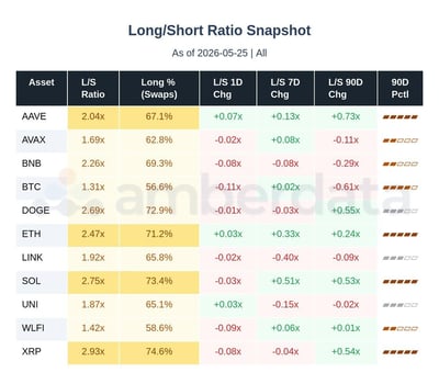 long short ratio AAVE, AVAX, BNB, BTC, DOGE, ETH, LINK