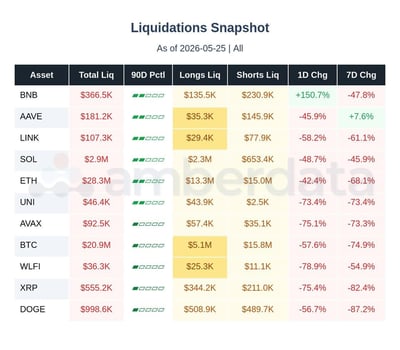 Liquidations for major altcoins