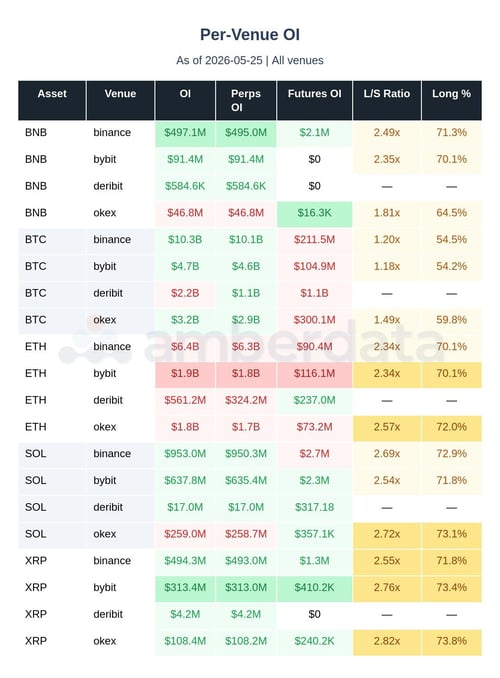 Per venue open interest BNB, BTC, ETH, SOL, XRP
