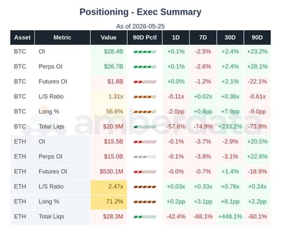 Positioning BTC and ETH