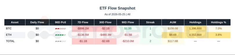 ETF flow snapshot BTC ETH