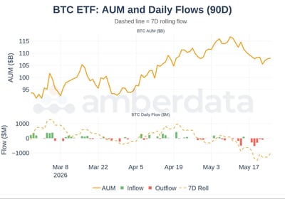 BTC ETF: AUM and DAILY Flows 90 day
