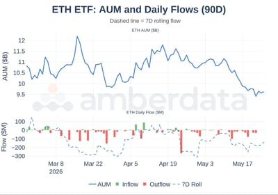 ETH ETF: AUM and daily flows 90 days