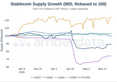 Stablecoin Supply Growth USDC USDT USDe USDS PYUSD