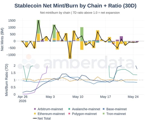 Stablecoin net mint/burn by chain + ratio 30 day