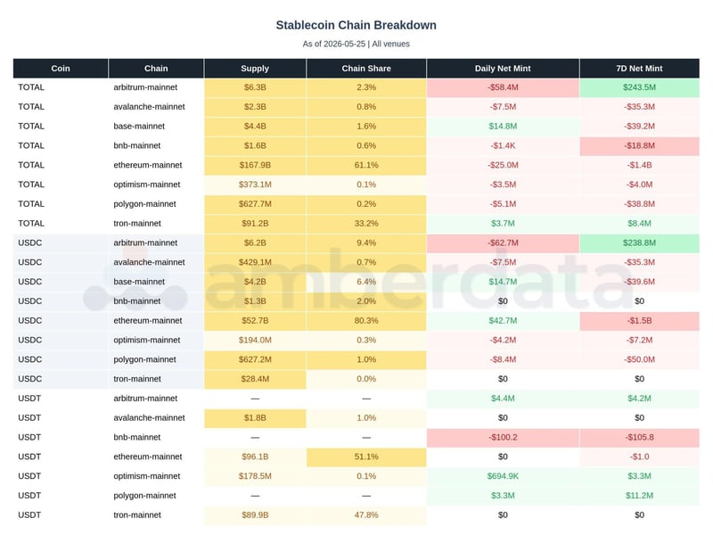 Stablecoin USDC USDT and arbitrum, avalanche, base, bnb, ethereum, optimism, polygon, tron