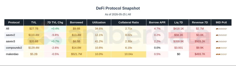 DeFi protocol aave, compound, makerDAO