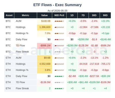 ETF flows BTC and ETH