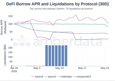 DeFi borrow APR and liquidations by protocol 30 day aave v2, aave v3, makerDAO, Compound v3