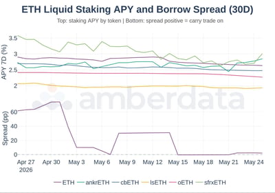ETH liquid staking APY and borrow spread 30 day