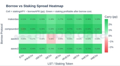 borrow vs staking spread heatmap