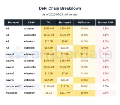 DeFi chain breakdown AAVE, compound v2, MakerDAO