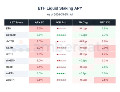ETH liquid staking APY