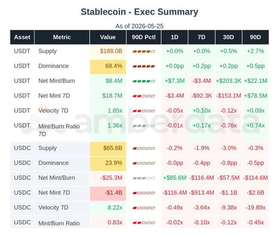 Stablecoin USDT USDC