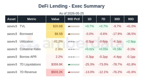 DeFi aave v3 aave v2