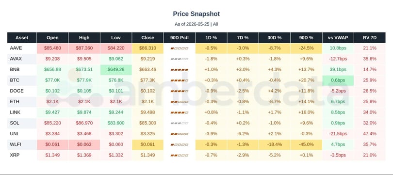 Price snapshot altcoins, aave, avax, bnb, btc, doge, ETH, LINK, SOL, UNI