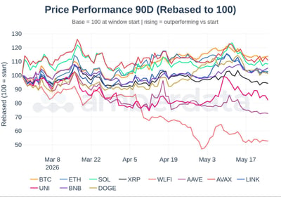 Price performance 90 day for major altcoins