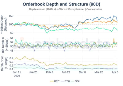 Orderbook depth and structure 90 day BTC ETH sOL