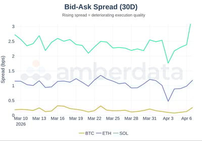 BID ASK Spread 30 day BTC ETH SOL